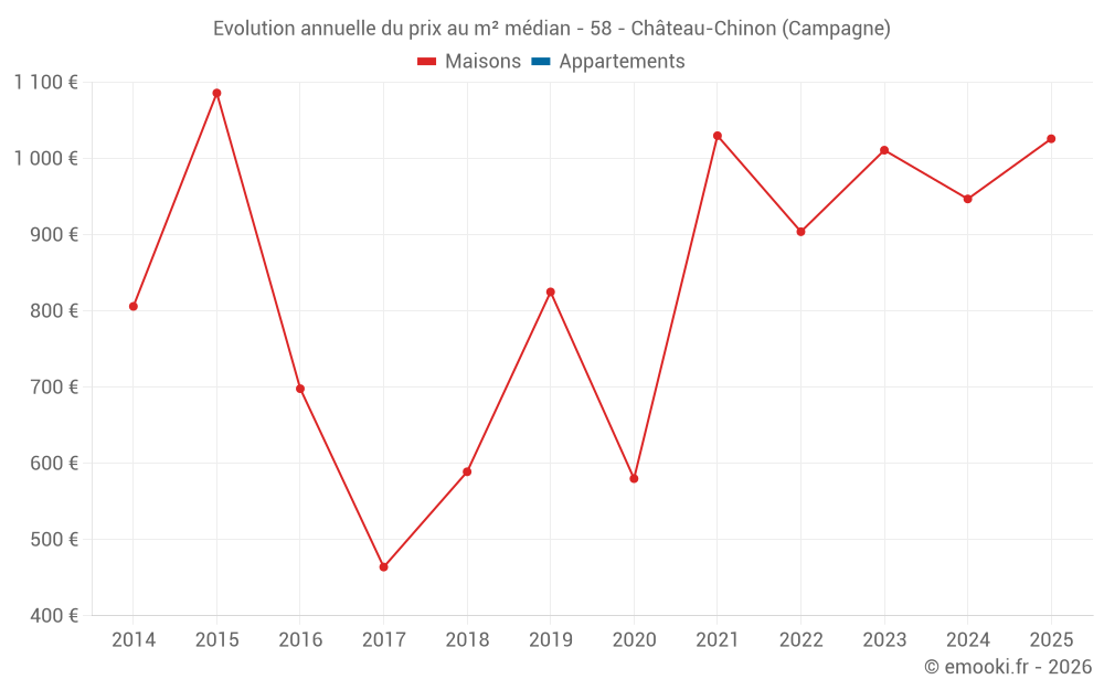 Evolution annuelle du prix au m² médian - 58 - Château-Chinon (Campagne)