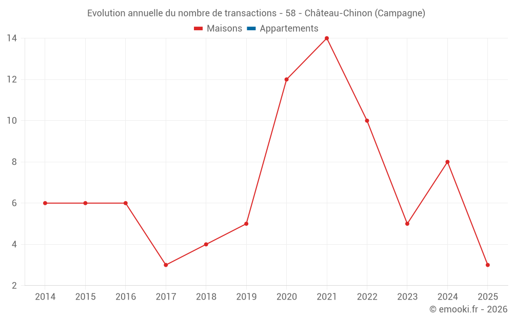 Evolution annuelle du nombre de transactions - 58 - Château-Chinon (Campagne)