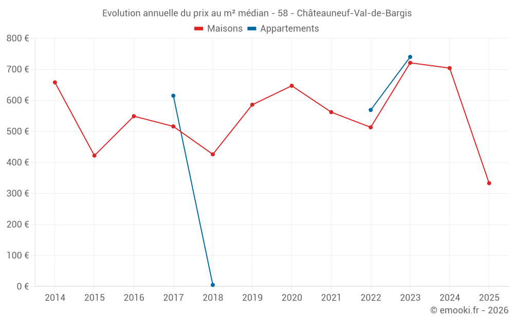 Evolution annuelle du prix au m² médian - 58 - Châteauneuf-Val-de-Bargis