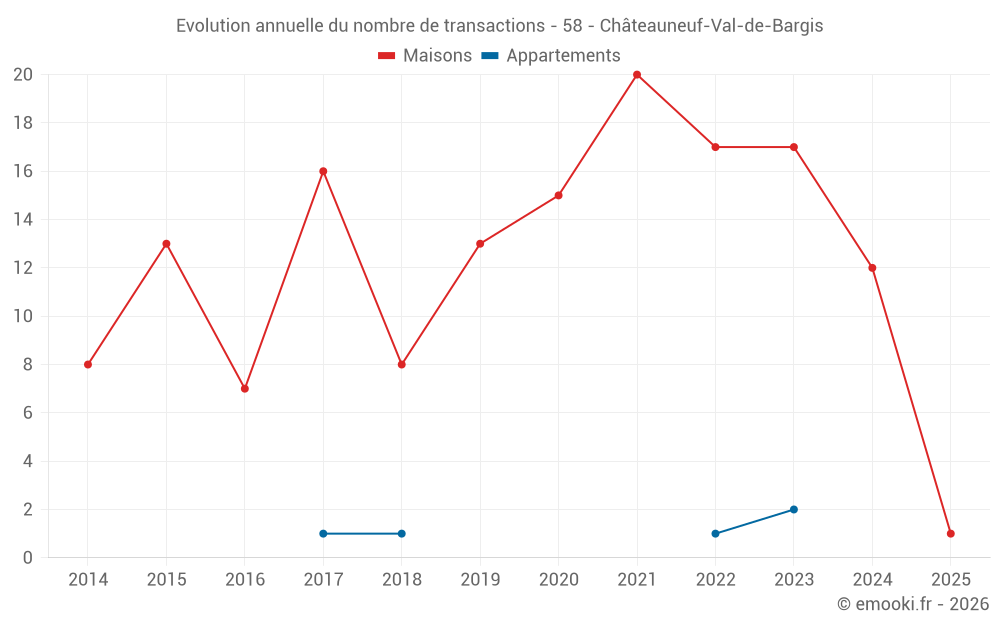 Evolution annuelle du nombre de transactions - 58 - Châteauneuf-Val-de-Bargis
