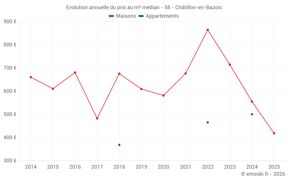 Evolution annuelle du prix au m² médian - 58 - Châtillon-en-Bazois