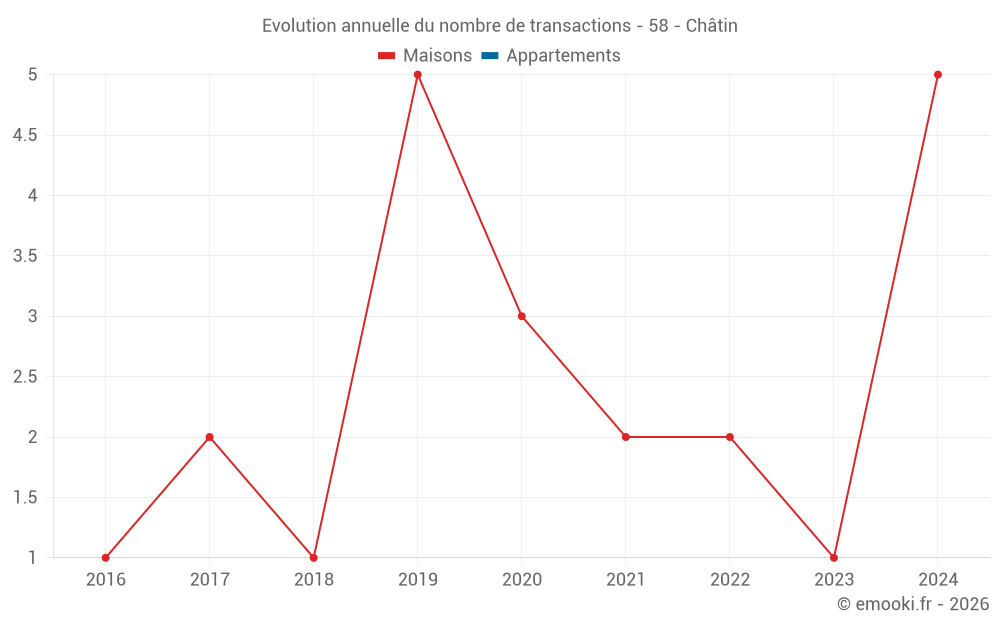 Evolution annuelle du nombre de transactions - 58 - Châtin