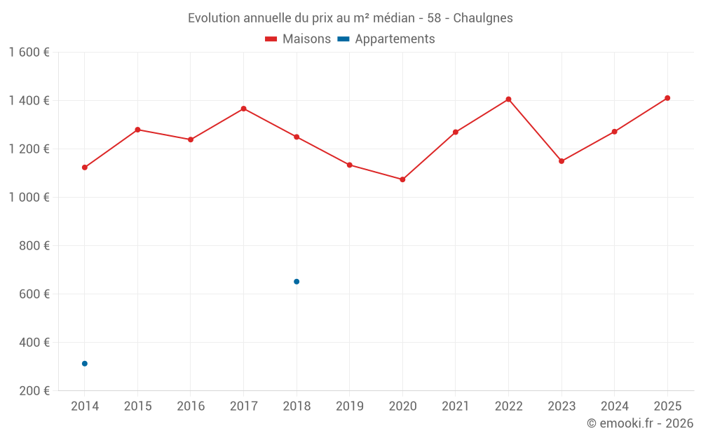 Evolution annuelle du prix au m² médian - 58 - Chaulgnes