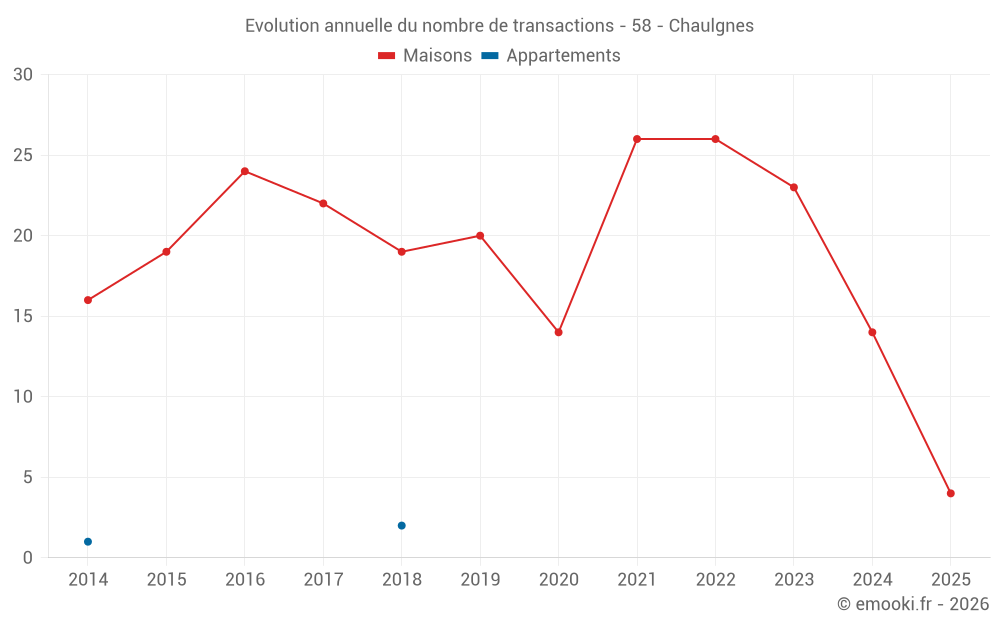 Evolution annuelle du nombre de transactions - 58 - Chaulgnes