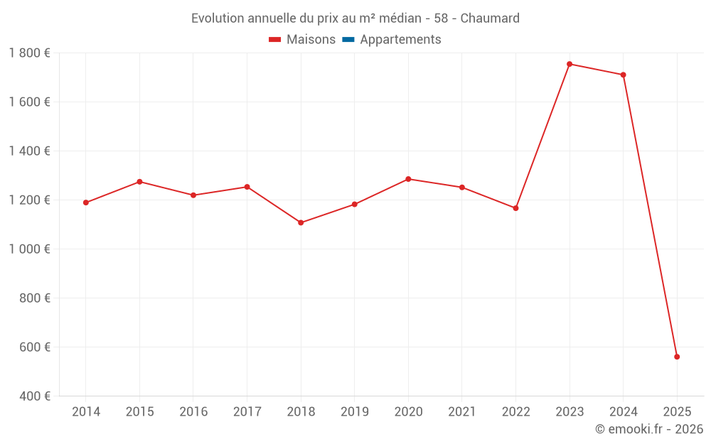 Evolution annuelle du prix au m² médian - 58 - Chaumard