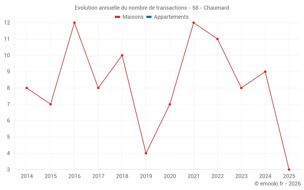 Evolution annuelle du nombre de transactions - 58 - Chaumard