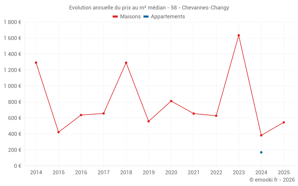 Evolution annuelle du prix au m² médian - 58 - Chevannes-Changy