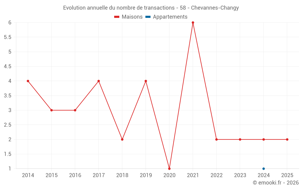 Evolution annuelle du nombre de transactions - 58 - Chevannes-Changy