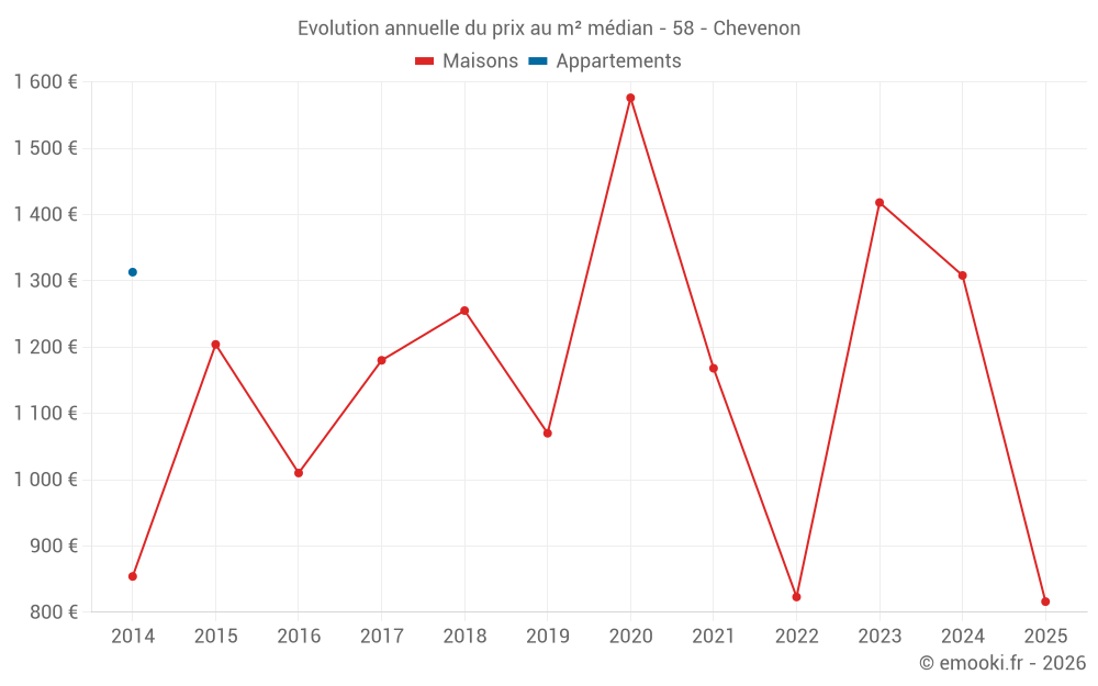 Evolution annuelle du prix au m² médian - 58 - Chevenon