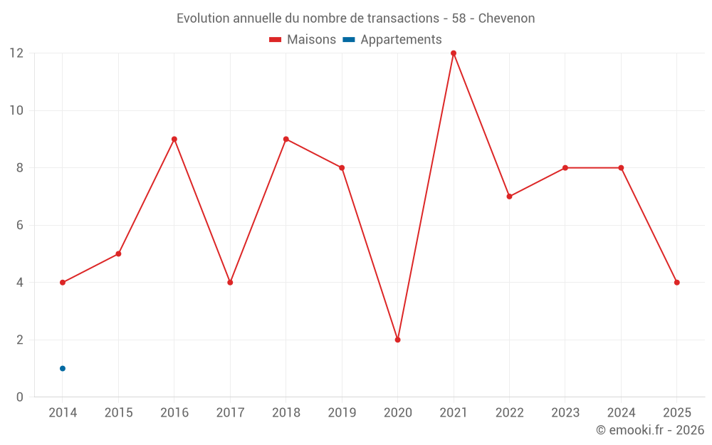 Evolution annuelle du nombre de transactions - 58 - Chevenon