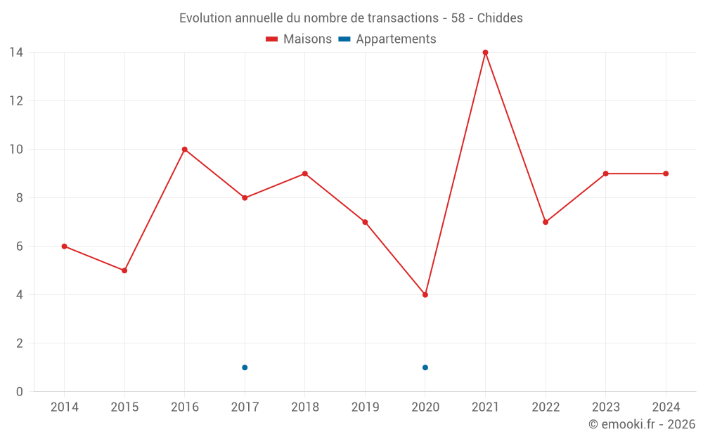 Evolution annuelle du nombre de transactions - 58 - Chiddes