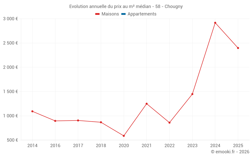 Evolution annuelle du prix au m² médian - 58 - Chougny