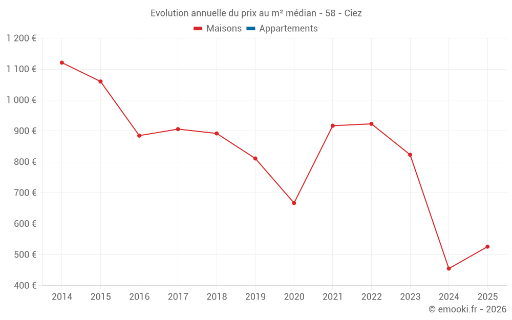 Evolution annuelle du prix au m² médian - 58 - Ciez