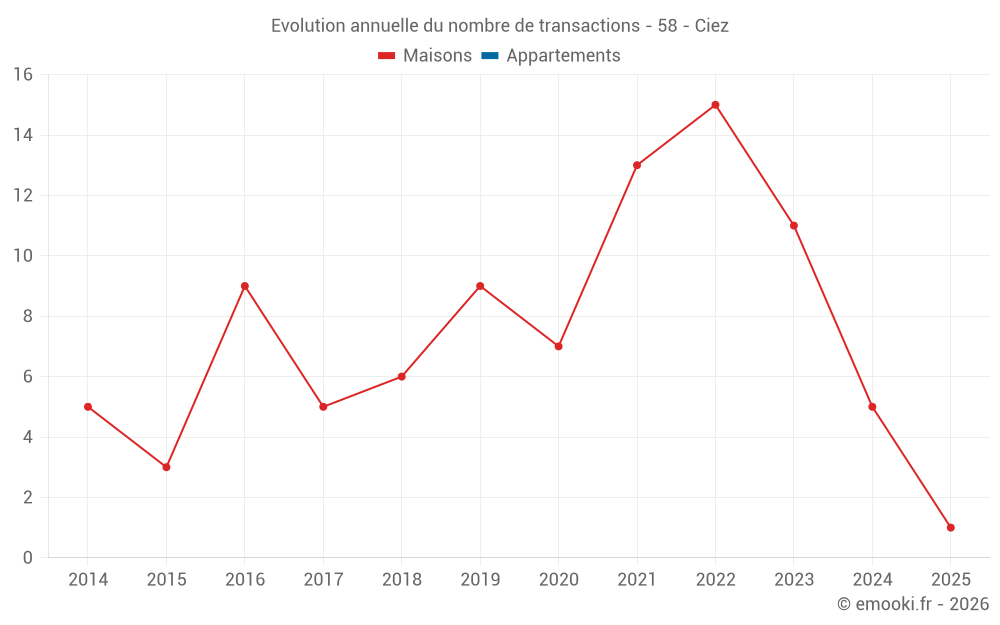 Evolution annuelle du nombre de transactions - 58 - Ciez