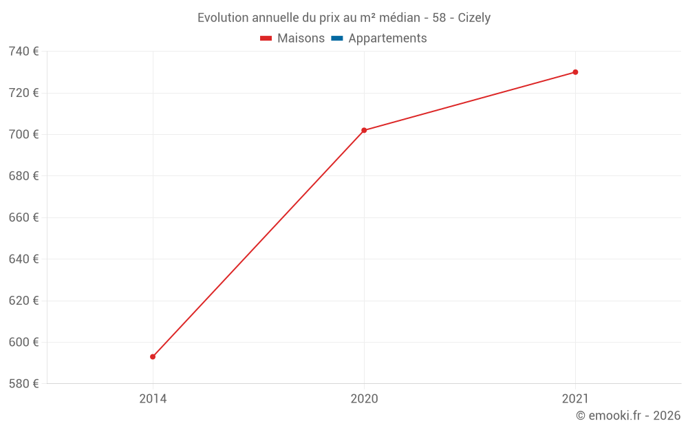 Evolution annuelle du prix au m² médian - 58 - Cizely
