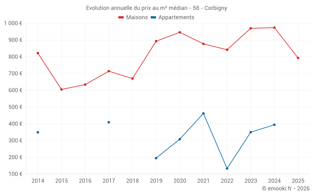 Evolution annuelle du prix au m² médian - 58 - Corbigny