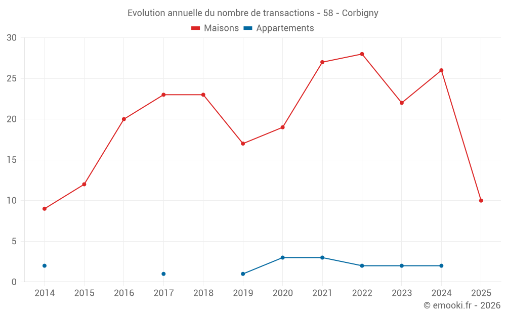 Evolution annuelle du nombre de transactions - 58 - Corbigny