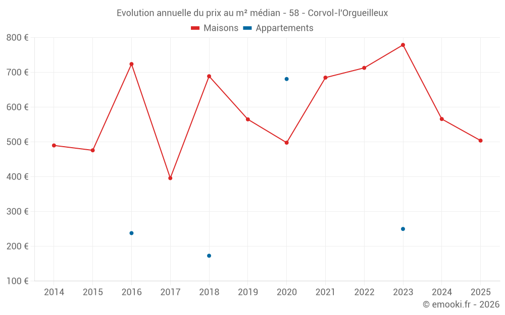 Evolution annuelle du prix au m² médian - 58 - Corvol-l'Orgueilleux