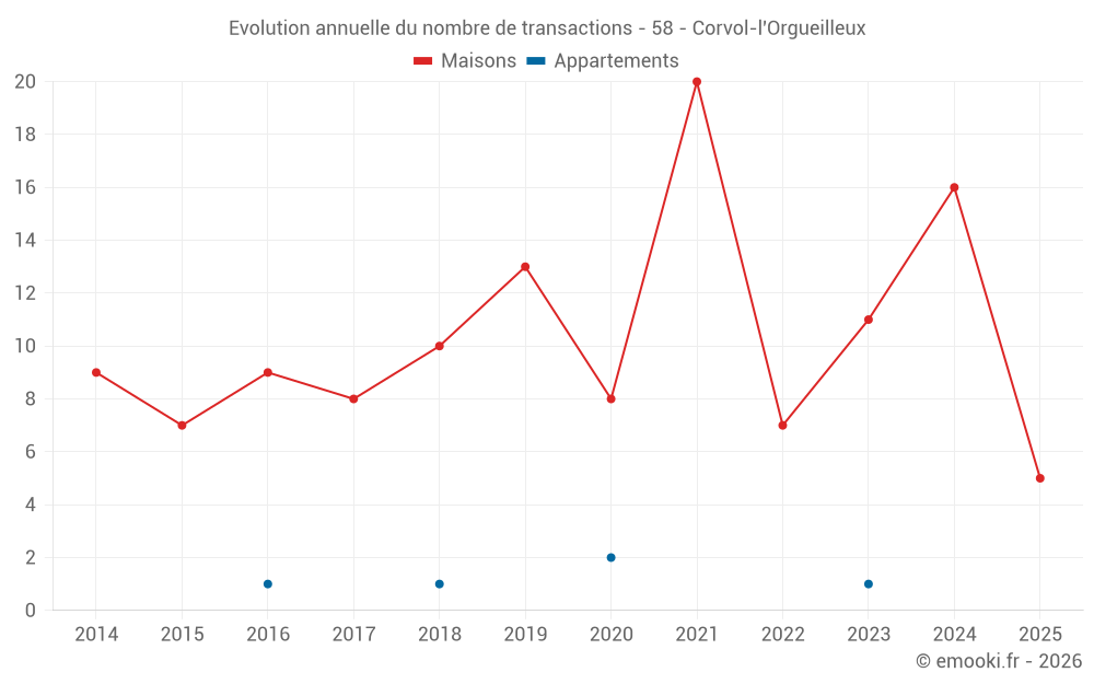 Evolution annuelle du nombre de transactions - 58 - Corvol-l'Orgueilleux