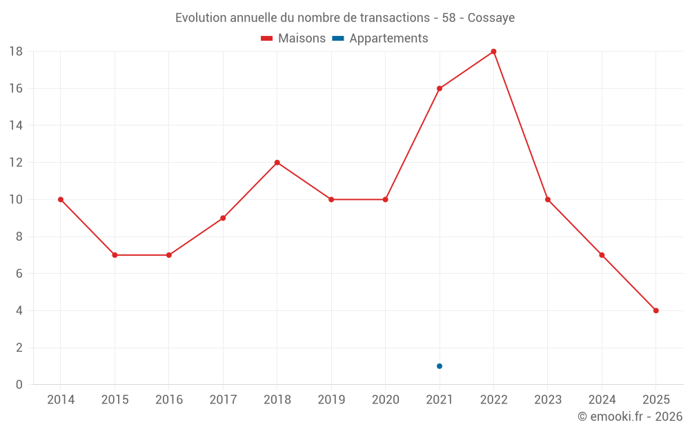Evolution annuelle du nombre de transactions - 58 - Cossaye