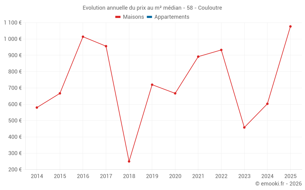 Evolution annuelle du prix au m² médian - 58 - Couloutre