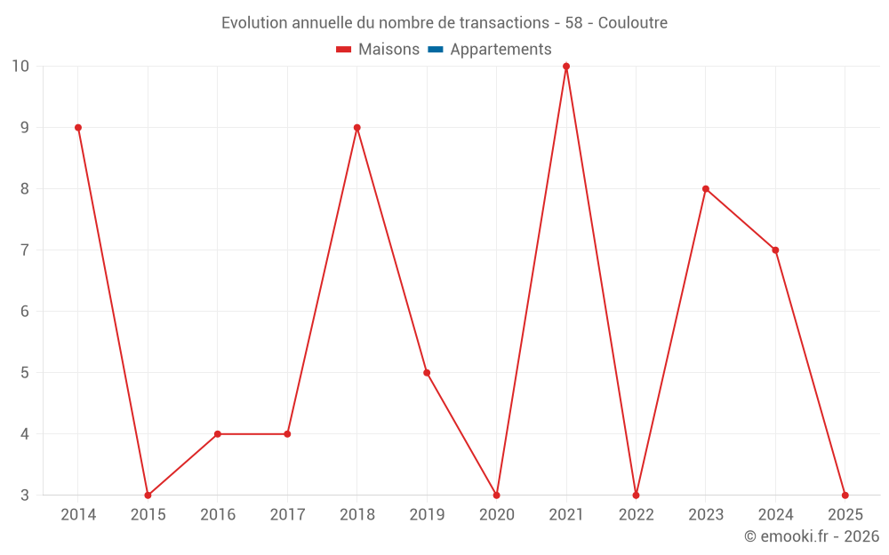 Evolution annuelle du nombre de transactions - 58 - Couloutre