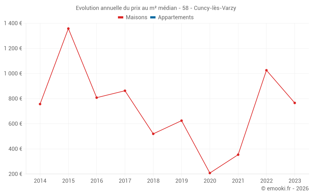 Evolution annuelle du prix au m² médian - 58 - Cuncy-lès-Varzy