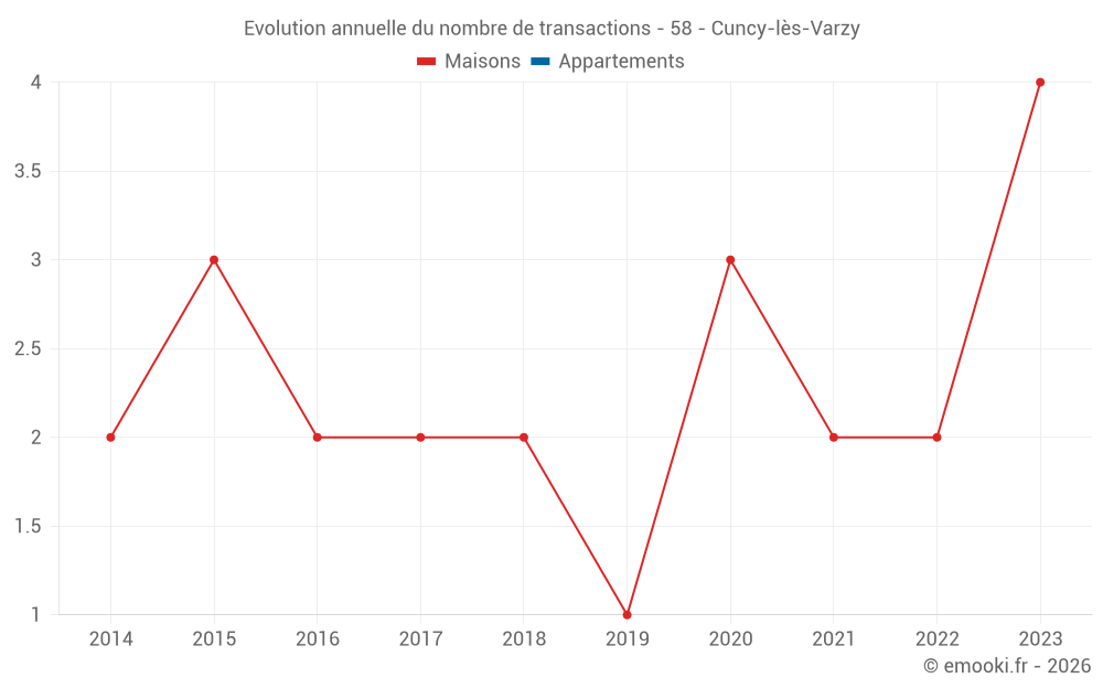 Evolution annuelle du nombre de transactions - 58 - Cuncy-lès-Varzy