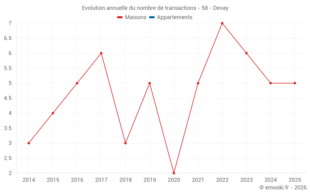 Evolution annuelle du nombre de transactions - 58 - Devay