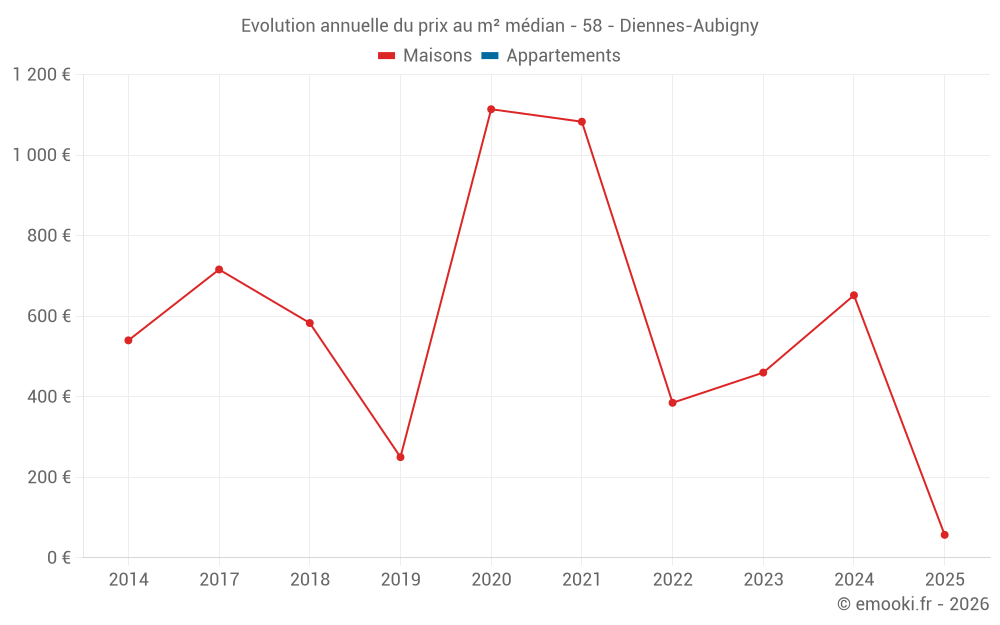 Evolution annuelle du prix au m² médian - 58 - Diennes-Aubigny
