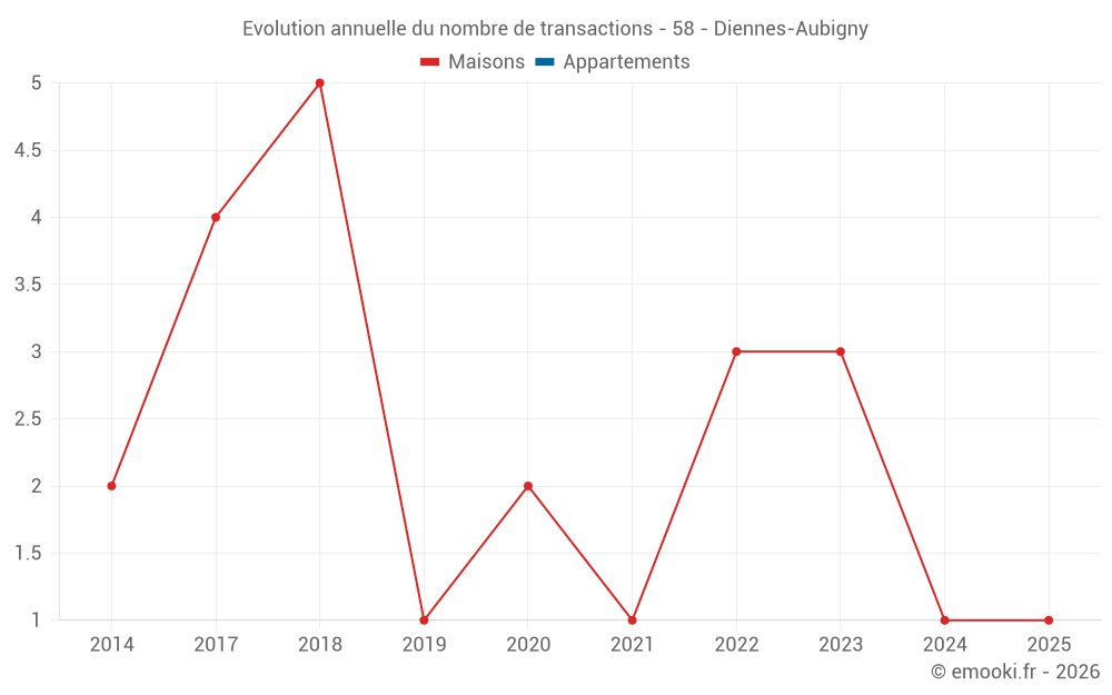 Evolution annuelle du nombre de transactions - 58 - Diennes-Aubigny