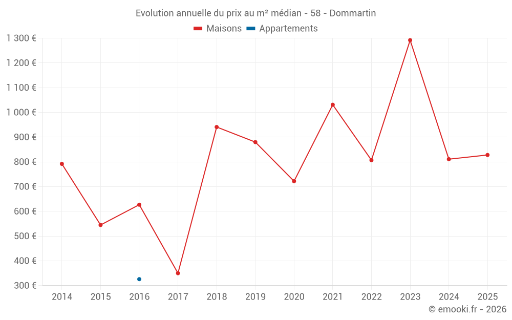 Evolution annuelle du prix au m² médian - 58 - Dommartin
