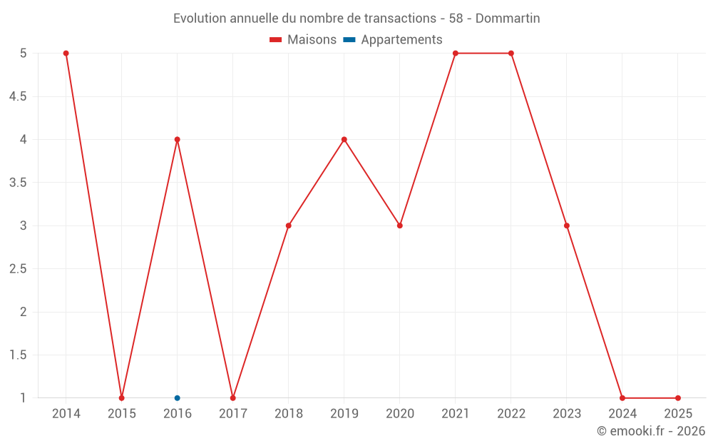 Evolution annuelle du nombre de transactions - 58 - Dommartin