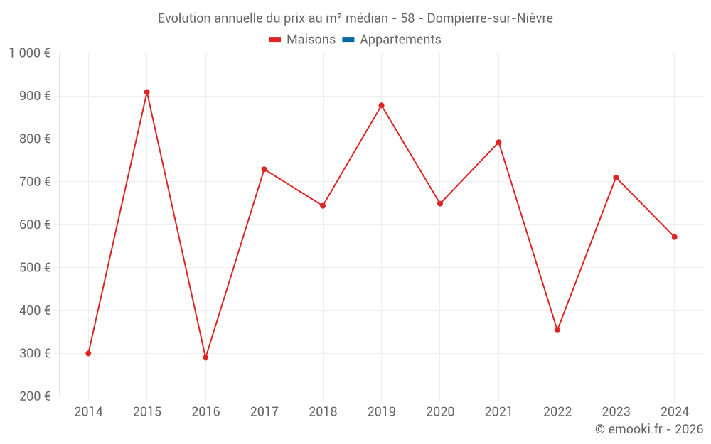 Evolution annuelle du prix au m² médian - 58 - Dompierre-sur-Nièvre