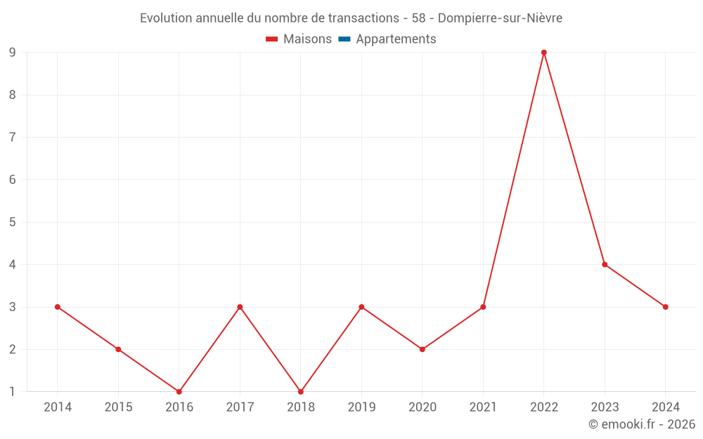 Evolution annuelle du nombre de transactions - 58 - Dompierre-sur-Nièvre