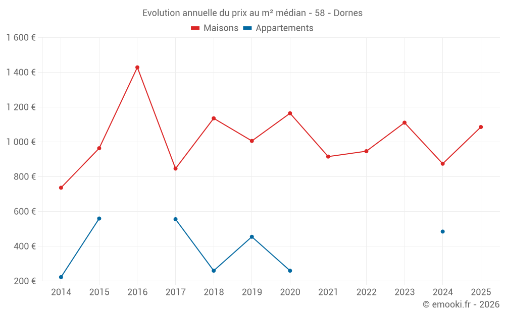 Evolution annuelle du prix au m² médian - 58 - Dornes