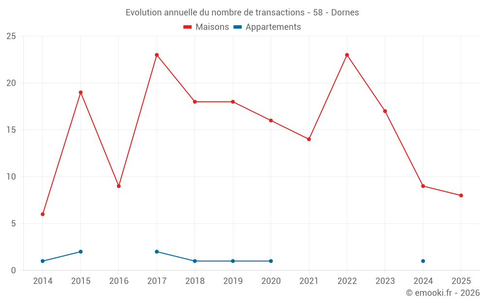 Evolution annuelle du nombre de transactions - 58 - Dornes