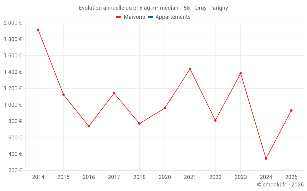Evolution annuelle du prix au m² médian - 58 - Druy-Parigny