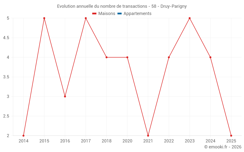 Evolution annuelle du nombre de transactions - 58 - Druy-Parigny