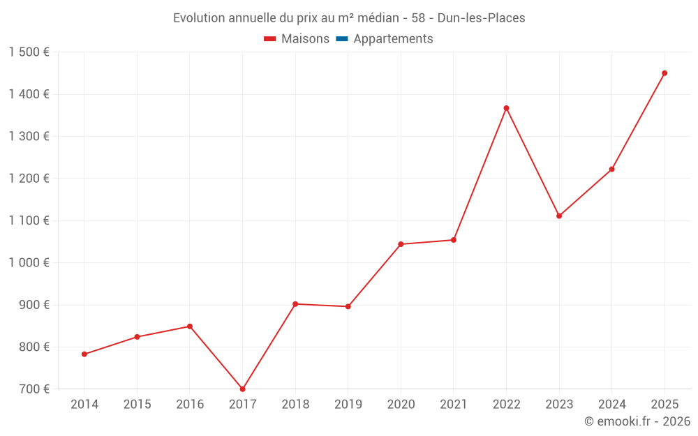 Evolution annuelle du prix au m² médian - 58 - Dun-les-Places