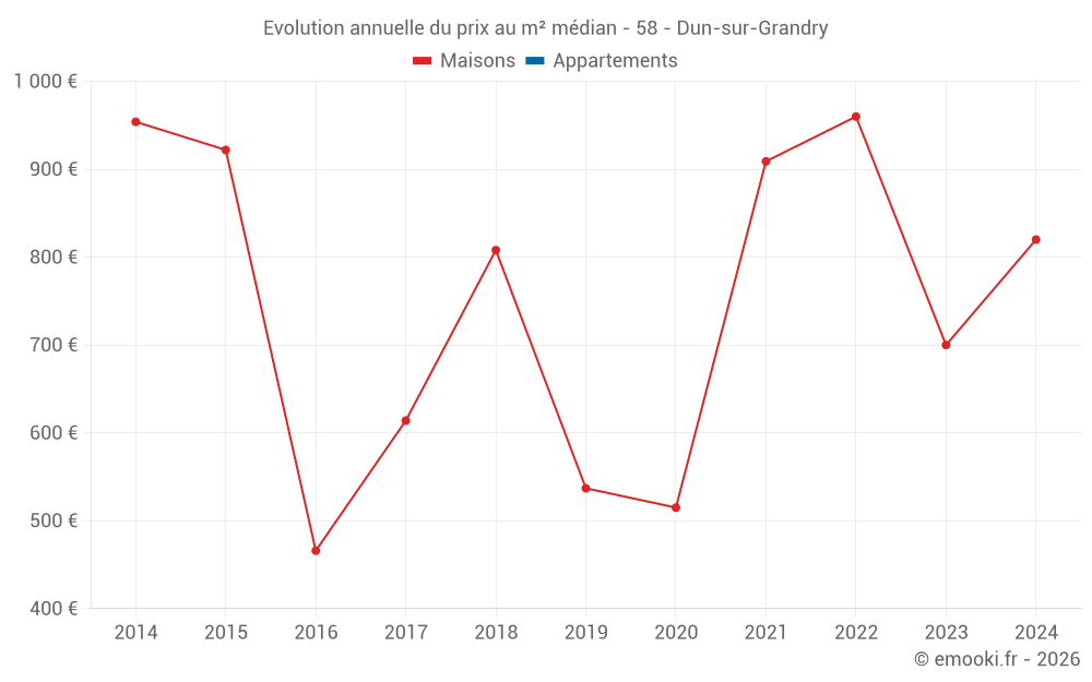 Evolution annuelle du prix au m² médian - 58 - Dun-sur-Grandry