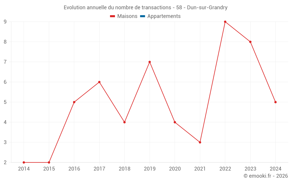 Evolution annuelle du nombre de transactions - 58 - Dun-sur-Grandry