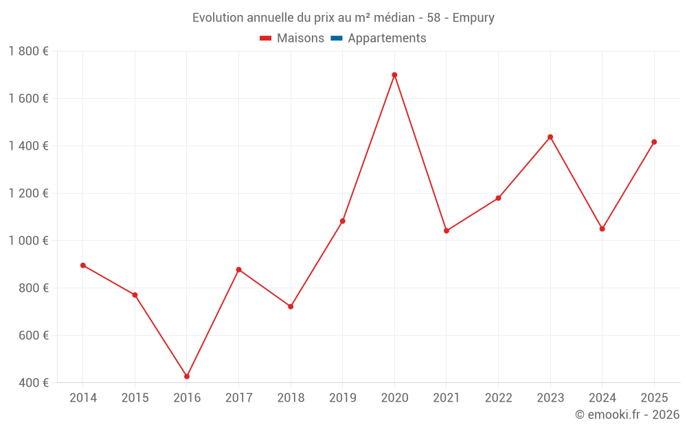 Evolution annuelle du prix au m² médian - 58 - Empury