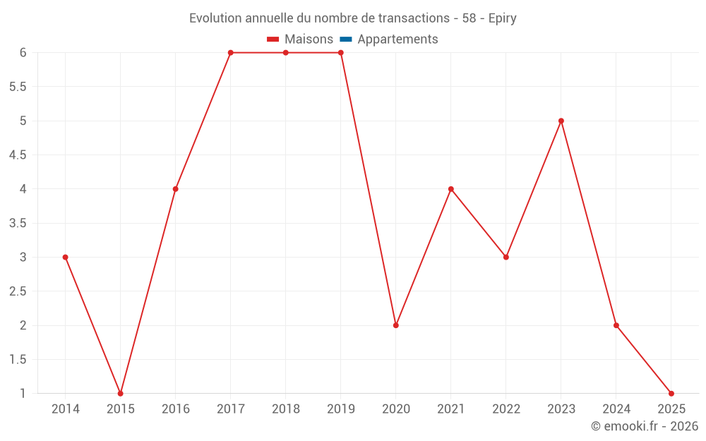 Evolution annuelle du nombre de transactions - 58 - Epiry