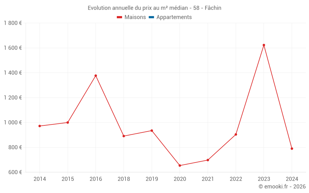 Evolution annuelle du prix au m² médian - 58 - Fâchin