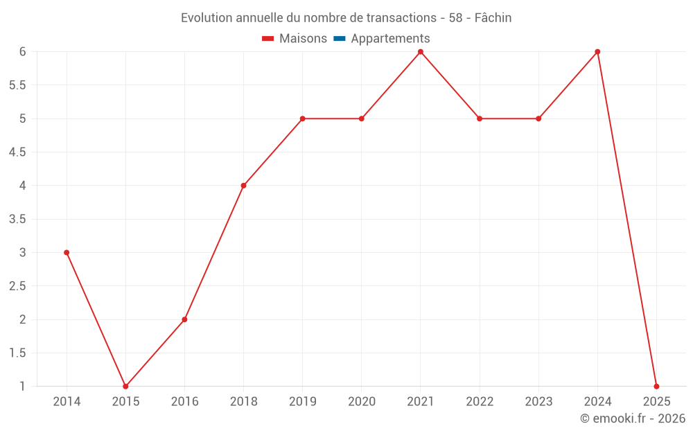 Evolution annuelle du nombre de transactions - 58 - Fâchin