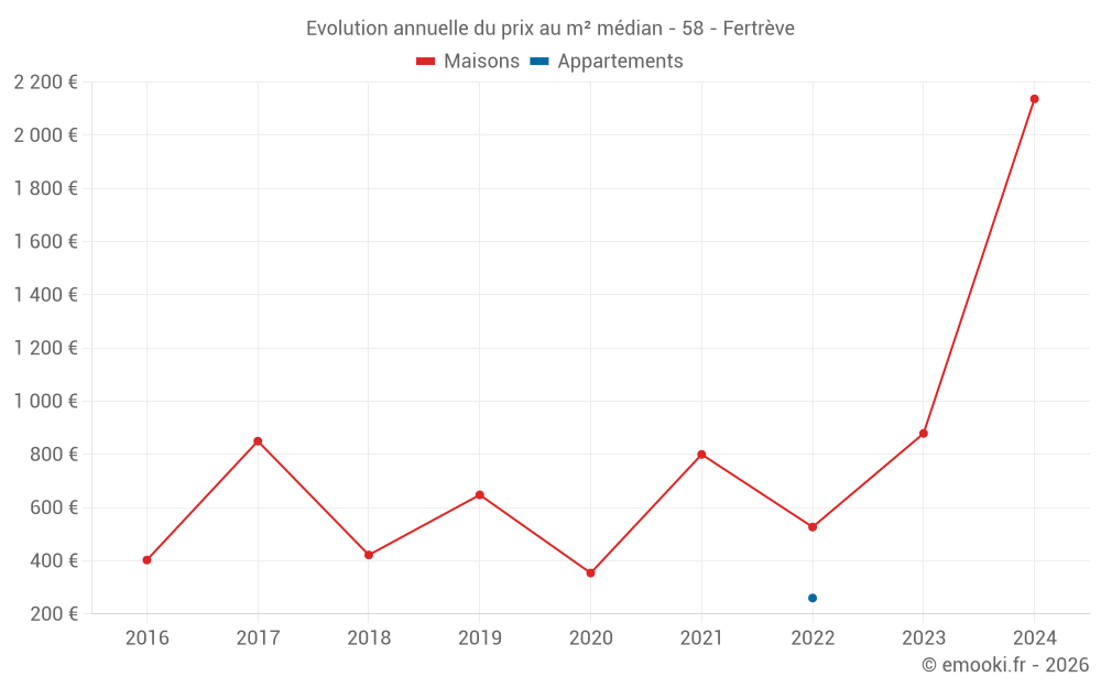 Evolution annuelle du prix au m² médian - 58 - Fertrève