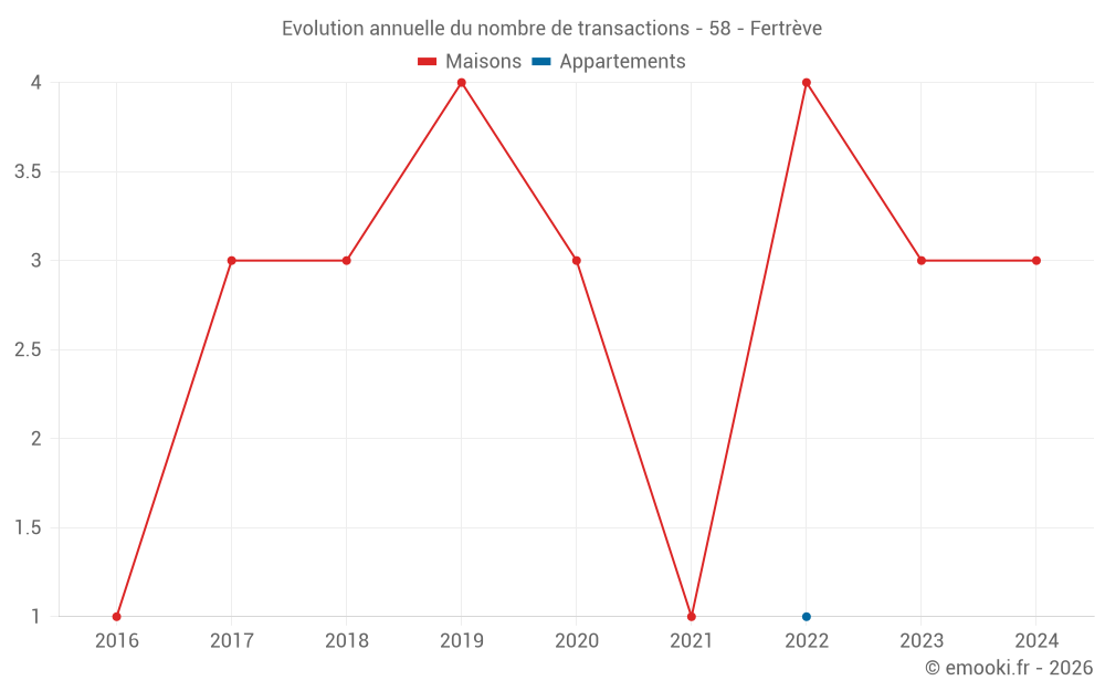 Evolution annuelle du nombre de transactions - 58 - Fertrève