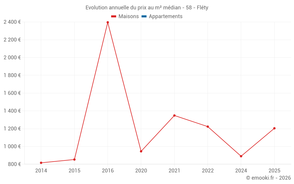 Evolution annuelle du prix au m² médian - 58 - Fléty