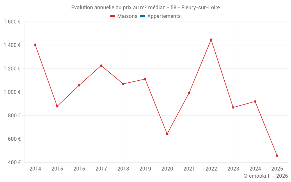 Evolution annuelle du prix au m² médian - 58 - Fleury-sur-Loire